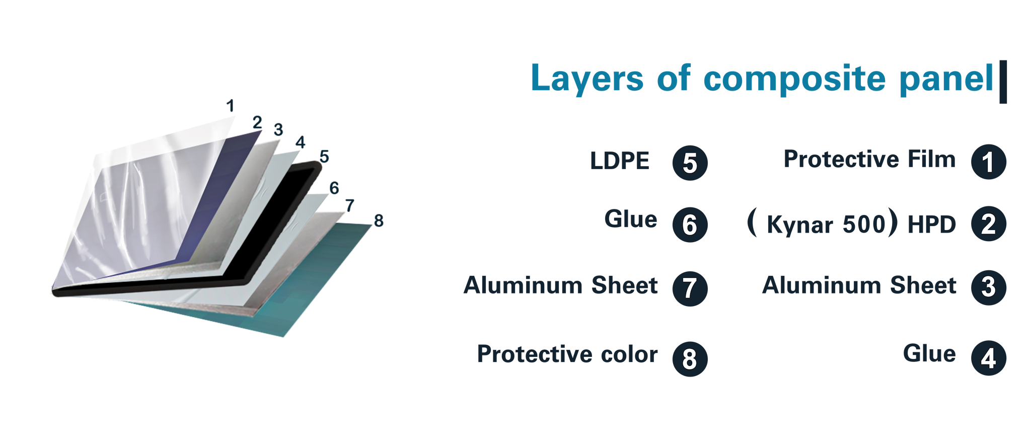 Composite Panel Layers